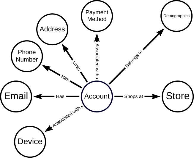 Knowledge Graph - Customer360