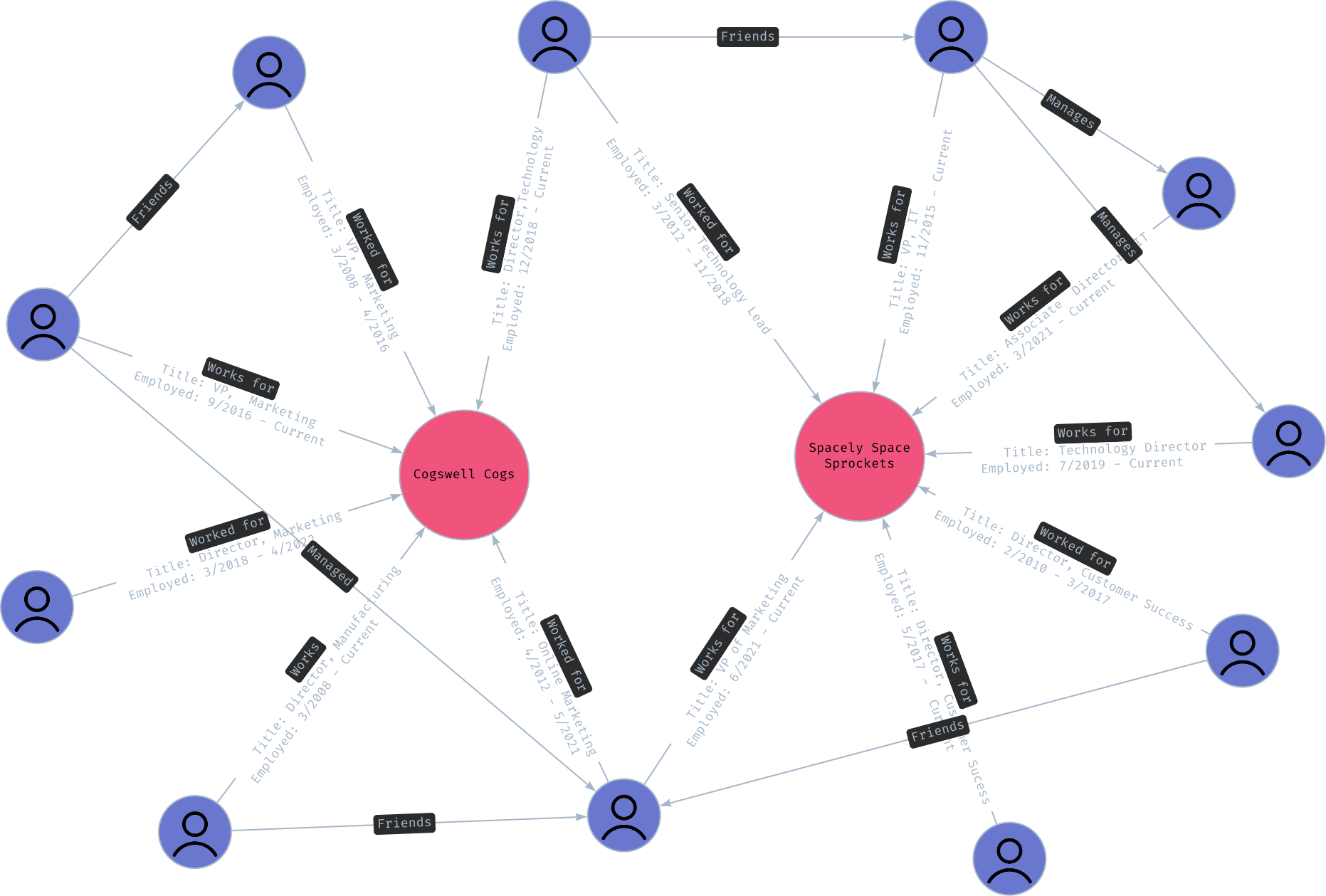 Exploring The Value of Enterprise Knowledge Graphs