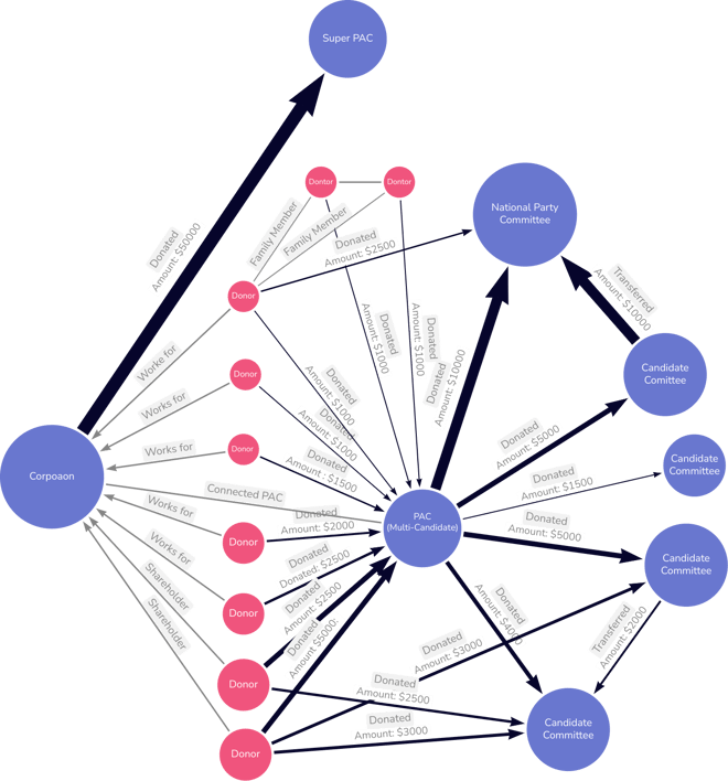 Knowledge Graph - Political Donations