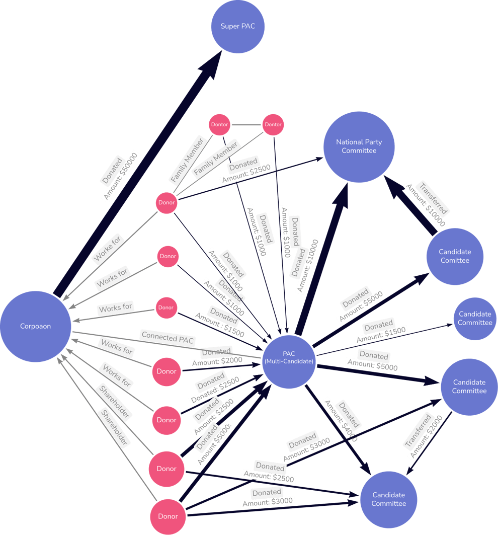 Poitical Graph Launching a Successful Graph Pilot
