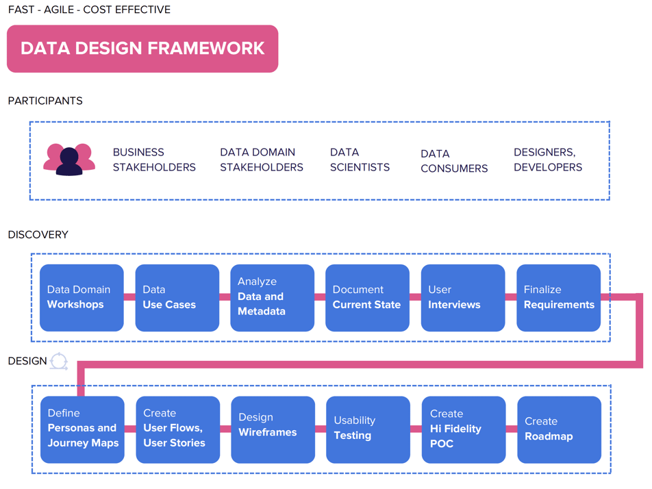 Data Design Framework