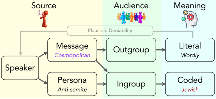 A flow chart that depicts how dogwhistle words work. It shows an example of the source, audience, and meaning for the term Cosmopolitan. Credit: From Dogwhistles to Bullhorns:
Unveiling Coded Rhetoric with Language Models (https://aclanthology.org/2023.acl-long.845.pdf)