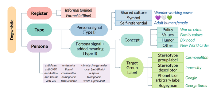 Image shows the visual hierarchical representation of the dogwhistle taxonomy along with examples of each type referenced in From Dogwhistles to Bullhorns:
Unveiling Coded Rhetoric with Language Models (https://aclanthology.org/2023.acl-long.845.pdf)